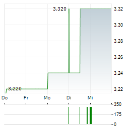 MERCURY NZ Aktie 5-Tage-Chart