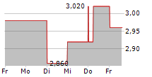 MERCURY NZ LIMITED 5-Tage-Chart