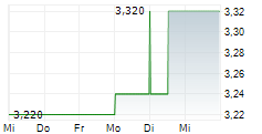 MERCURY NZ LIMITED 5-Tage-Chart