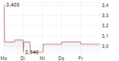 MERCURY NZ LIMITED 5-Tage-Chart