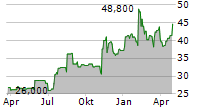 MERCURY SYSTEMS INC Chart 1 Jahr