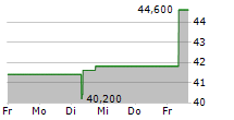 MERCURY SYSTEMS INC 5-Tage-Chart