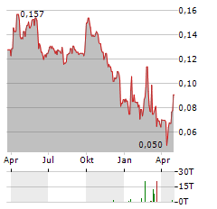 MERDEKA COPPER GOLD Aktie Chart 1 Jahr