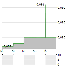 MERDEKA COPPER GOLD Aktie 5-Tage-Chart