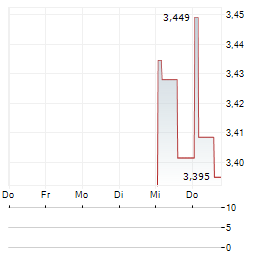 MERDEKA GOLD RESOURCES TBK ADR Aktie 5-Tage-Chart