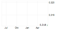 MERDEKA GOLD RESOURCES TBK Chart 1 Jahr