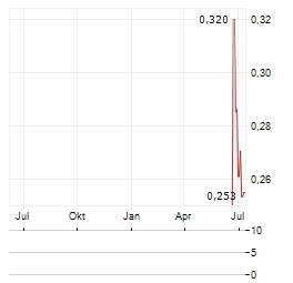 MERDEKA GOLD RESOURCES Aktie Chart 1 Jahr