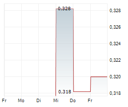 MERDEKA GOLD RESOURCES TBK Chart 1 Jahr