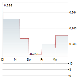 MERDEKA GOLD RESOURCES Aktie 5-Tage-Chart