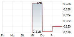 MERDEKA GOLD RESOURCES TBK 5-Tage-Chart