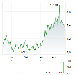 MEREN ENERGY Aktie Chart 1 Jahr