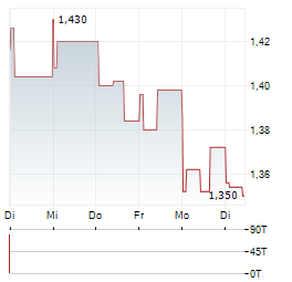 MEREN ENERGY Aktie 5-Tage-Chart