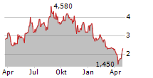 MEREO BIOPHARMA GROUP PLC ADR Chart 1 Jahr