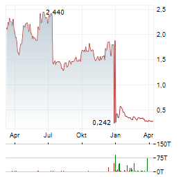 MEREO BIOPHARMA Aktie Chart 1 Jahr