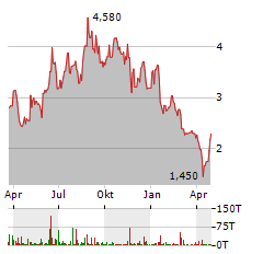 MEREO BIOPHARMA Aktie Chart 1 Jahr