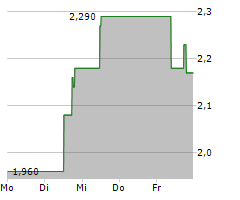 MEREO BIOPHARMA GROUP PLC ADR Chart 1 Jahr