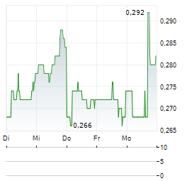 MEREO BIOPHARMA Aktie 5-Tage-Chart