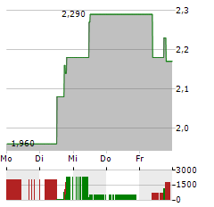 MEREO BIOPHARMA Aktie 5-Tage-Chart