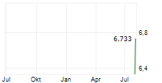 MERF INC Chart 1 Jahr
