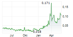 MERIAURA GROUP OYJ Chart 1 Jahr