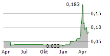 MERIAURA GROUP OYJ Chart 1 Jahr