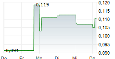 MERIAURA GROUP OYJ 5-Tage-Chart