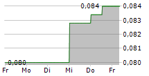 MERIAURA GROUP OYJ 5-Tage-Chart