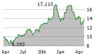 MERIDIAN CORPORATION Chart 1 Jahr