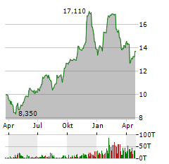 MERIDIAN CORPORATION Aktie Chart 1 Jahr