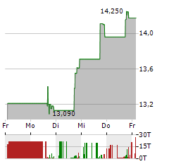 MERIDIAN CORPORATION Aktie 5-Tage-Chart