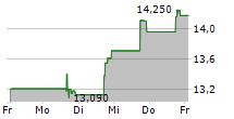 MERIDIAN CORPORATION 5-Tage-Chart