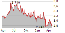 MERIDIAN ENERGY LIMITED Chart 1 Jahr