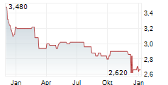 MERIDIAN ENERGY LIMITED Chart 1 Jahr
