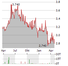 MERIDIAN ENERGY Aktie Chart 1 Jahr