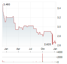 MERIDIAN ENERGY Aktie Chart 1 Jahr