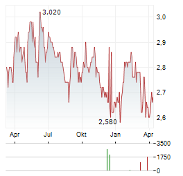 MERIDIAN ENERGY Aktie Chart 1 Jahr
