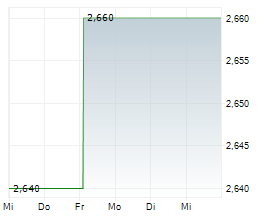 MERIDIAN ENERGY LIMITED Chart 1 Jahr