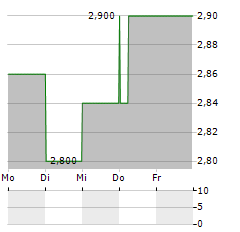 MERIDIAN ENERGY Aktie 5-Tage-Chart