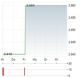MERIDIAN ENERGY Aktie 5-Tage-Chart