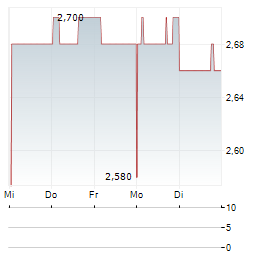 MERIDIAN ENERGY Aktie 5-Tage-Chart