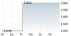 MERIDIAN ENERGY LIMITED 5-Tage-Chart