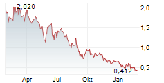 MERIDIAN HOLDINGS INC Chart 1 Jahr