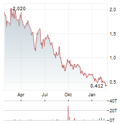 MERIDIAN HOLDINGS Aktie Chart 1 Jahr