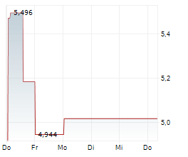 MERIDIAN HOLDINGS INC Chart 1 Jahr