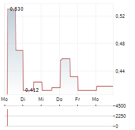 MERIDIAN HOLDINGS Aktie 5-Tage-Chart