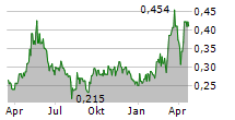 MERIDIAN MINING UK SOCIETAS Chart 1 Jahr