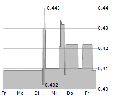 MERIDIAN MINING UK SOCIETAS Chart 1 Jahr