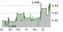 MERIDIAN MINING UK SOCIETAS 5-Tage-Chart