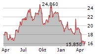 MERIDIANLINK INC Chart 1 Jahr