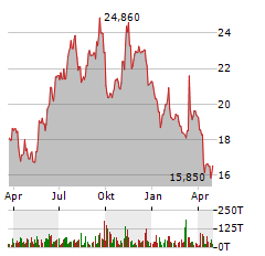 MERIDIANLINK Aktie Chart 1 Jahr